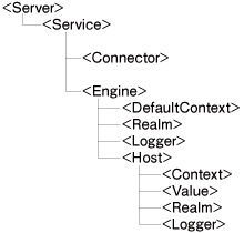 図1:server.xmlの構造
