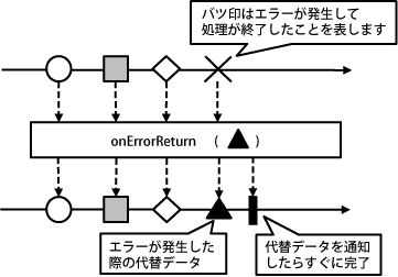 エラーが発生する際のマーブルダイアグラム