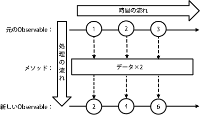 データの処理と時間の流れ