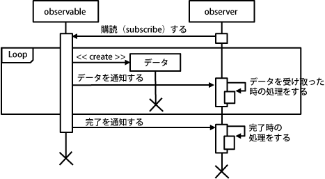 正常時の処理の流れ