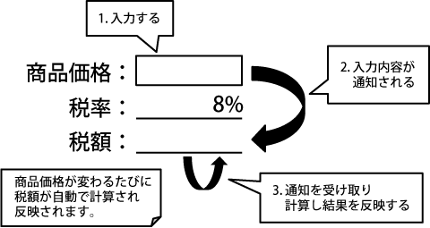 リアクティブプログラミングの場合