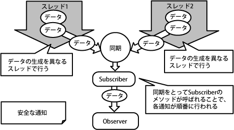 安全な通知