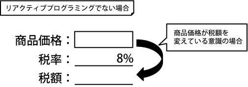 意識の違い:リアクティブプログラミングではない場合