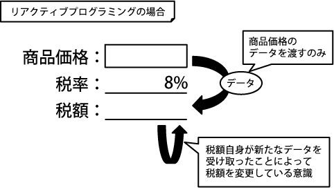 意識の違い:リアクティブプログラミングの場合