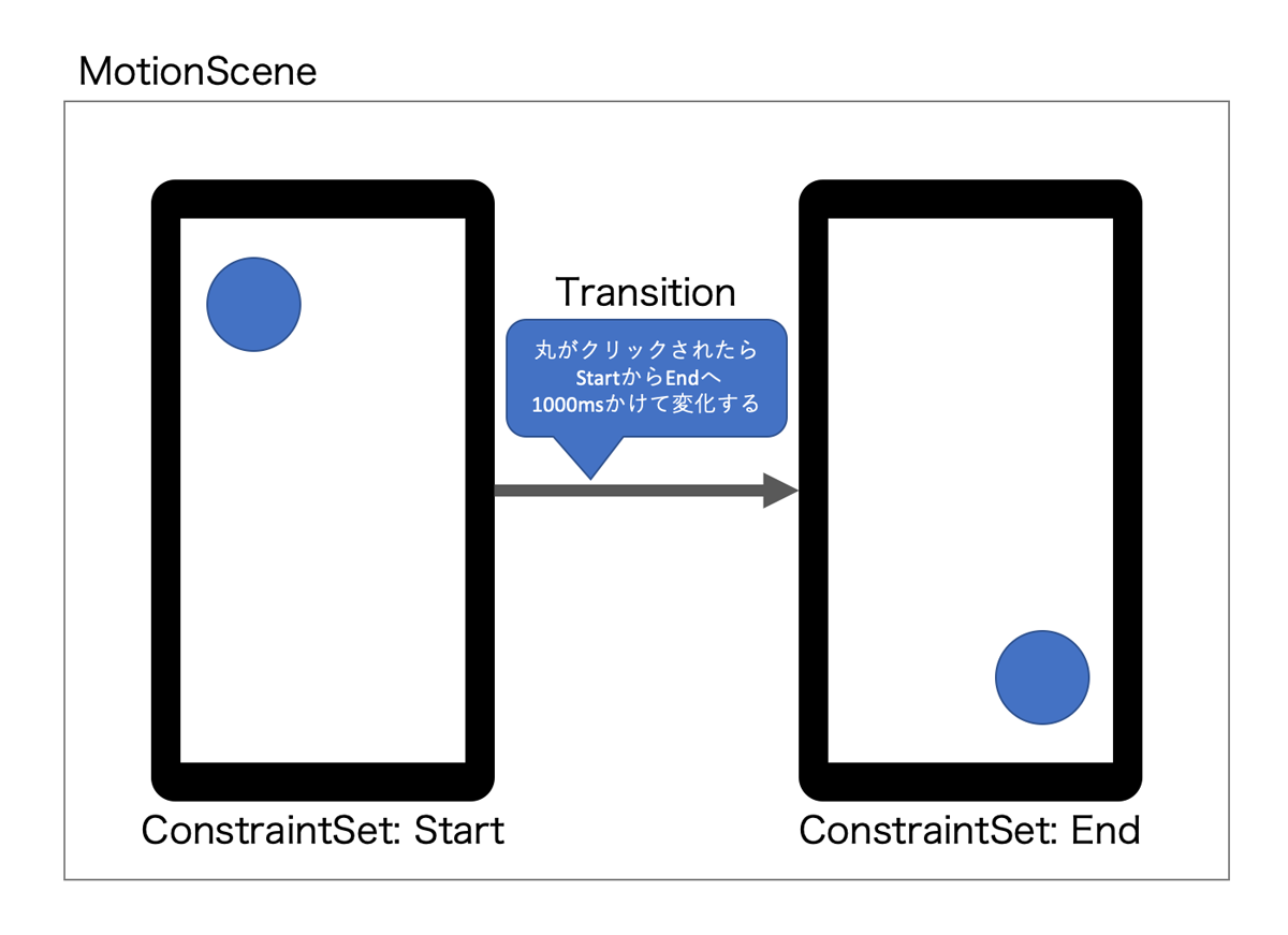 図1:MotionLayoutに設定する項目