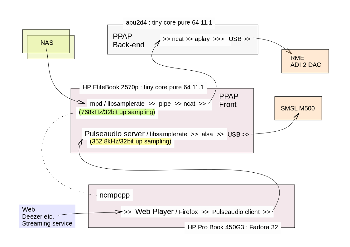Pulseaudio and Mpd server