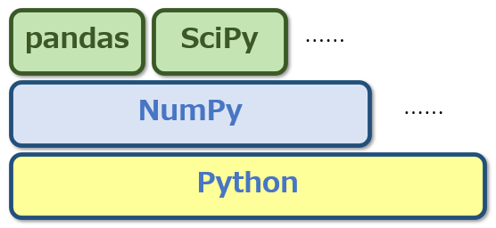 NumPyはPythonでデータ処理を行うための基盤となっている
