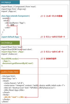 図4　Reactプロジェクトのファイルの関係