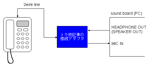 [�A�_�v�^�̐ڑ����@]