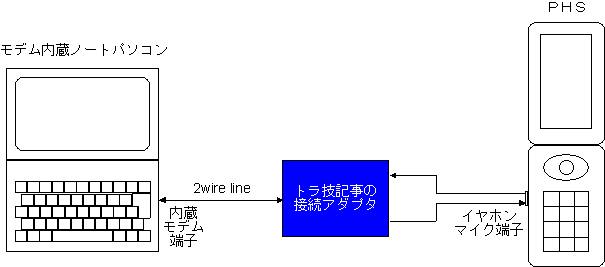 [�A�_�v�^��p�������f�������m�[�g�p�\�R����PHS�̐ڑ�]