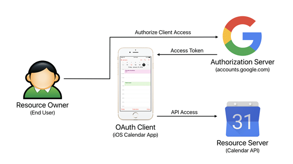 図1.　OAuth Roles