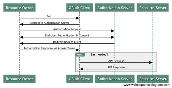 図3.　OAuth Sequence for Native App w/o Backend