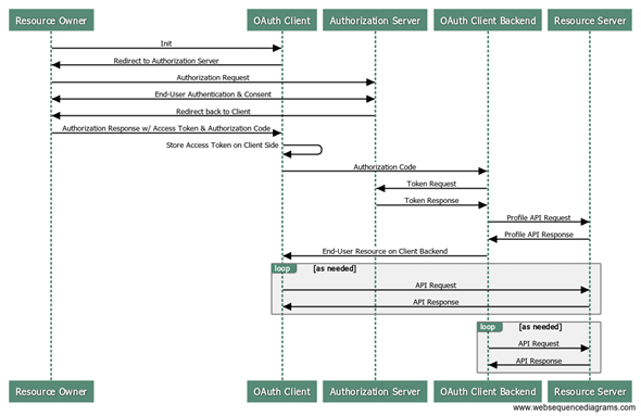 図5.2.　Hybridフロー＋Authorization CodeをBackend Serverに送るパターン