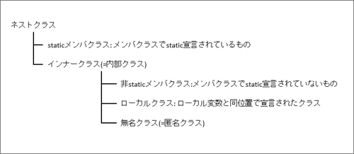 図3　ネストクラスの分類
