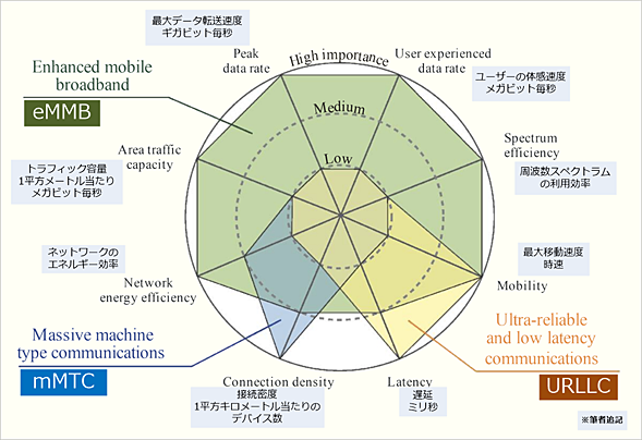 3つの利用分野にフォーカスするIMT-2020のコンセプト