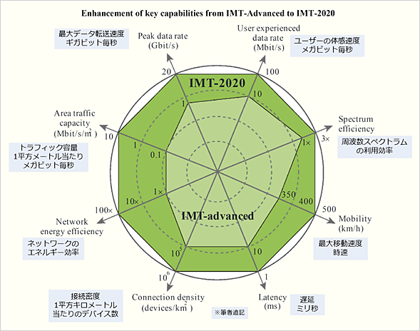 IMT-2020のコンセプト
