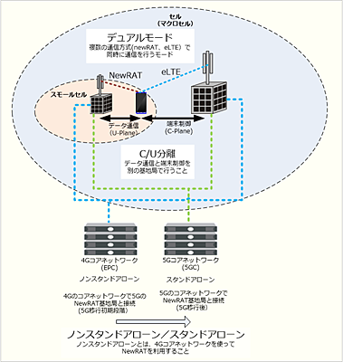 5Gのデュアルモード
