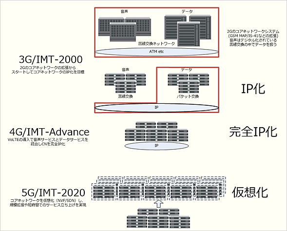 コアネットワークの変遷