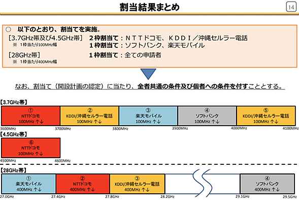 日本国内の5Gに対する周波数割当