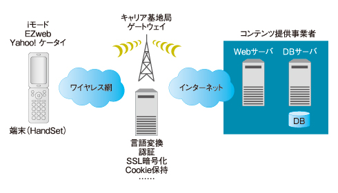 図1　ケータイWebネットワークの構成