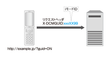 図5　リクエストヘッダに含まれるiモードID