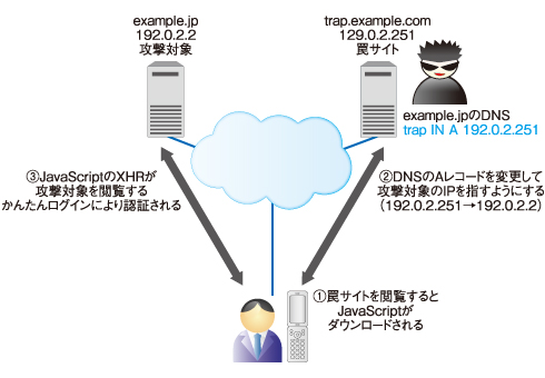 図3　DNSリバインディングを用いた攻撃シナリオ