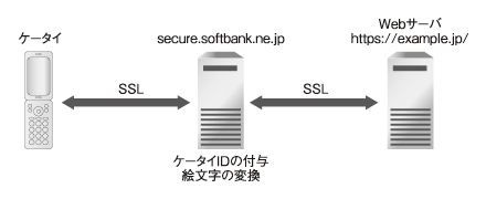 図2　ソフトバンクの旧来のSSL