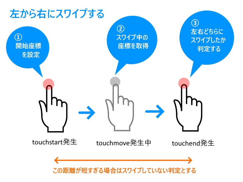 JS：JavaScriptでスワイプ処理をする