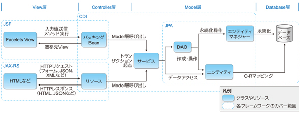 Java EEのアーキテクチャ