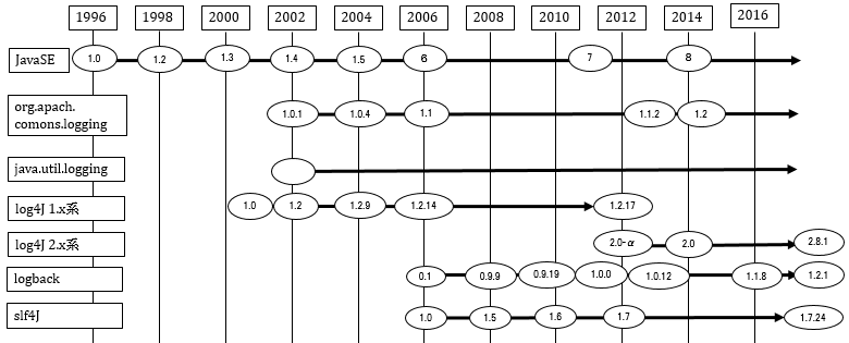 ログライブラリの歴史