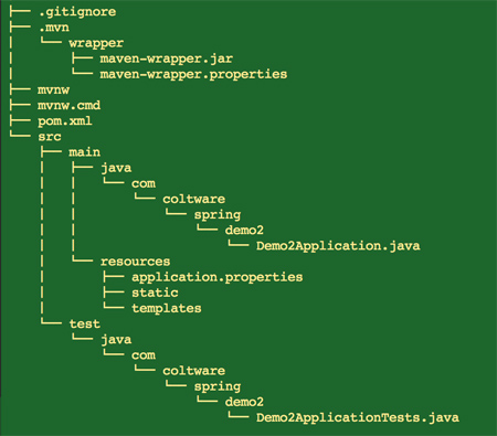 図4：Maven形式でプロジェクトを作成したときのディレクトリとファイル一覧