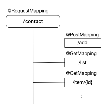 図3：RequestMappingでのクラスとメソッドの関係