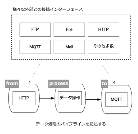 図2：Apache Camelのイメージ