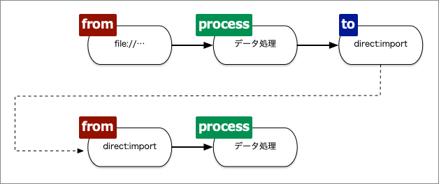 図4：Apache Camelのルート定義