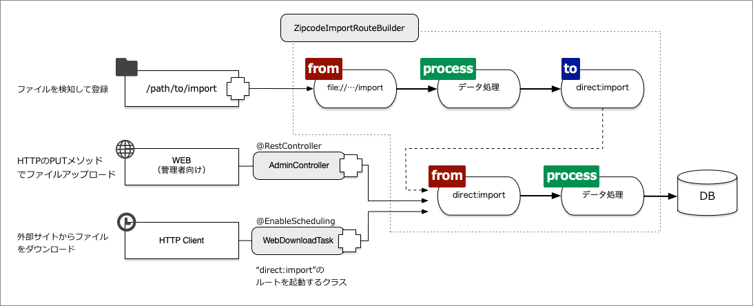図5：サンプルアプリケーションとサンプルコードでのクラスとの関係