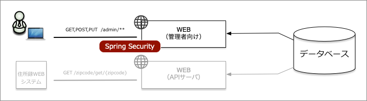 図1：サンプルアプリケーションのイメージ