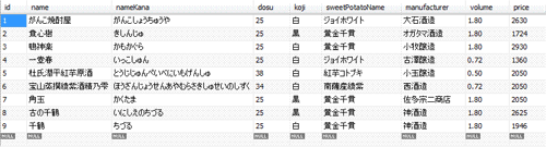 図5.挿入後のmeigaraテーブルの内容