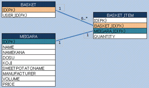 図2.当アプリケーションのER図
