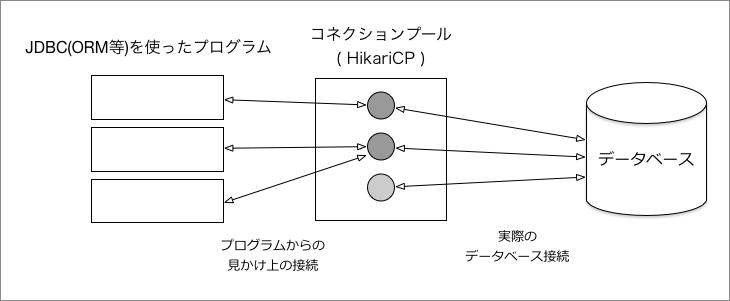 図2：コネクションプールと接続の関係