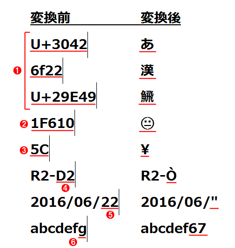 Unicode文字への変換例