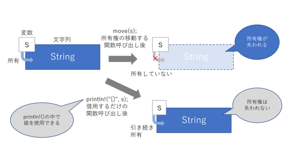 所有権の移動と借用