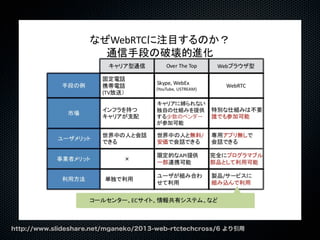 http://www.slideshare.net/mganeko/2013-web-rtctechcross/6 より引用
 