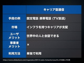 キャリア型通信
手段の例
市場
ユーザ
メリット
事業者
メリット
利用方法
固定電話 携帯電話 (TV放送)
インフラを持つキャリアが支配
世界中の人と会話できる
×
単独で利用
http://www.slideshare.net/mganeko/2013-web-rtctechcross/6 より改変して引用
 