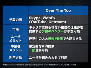 Over The Top
手段の例
市場
ユーザ
メリット
事業者
メリット
利用方法
Skype, WebEx
(YouTube, Ustream)
キャリアに縛られない独自の仕組みを
提供する少数のベンダーが参加可能
世界中の人と無料/安価で会話できる
限定的なAPI提供
一部連携可能
ユーザが組み合わせて利用
http://www.slideshare.net/mganeko/2013-web-rtctechcross/6 より改変して引用
 