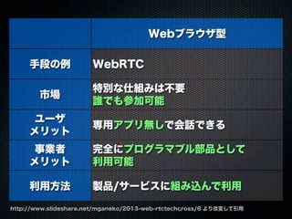Webブラウザ型
手段の例
市場
ユーザ
メリット
事業者
メリット
利用方法
WebRTC
特別な仕組みは不要
誰でも参加可能
専用アプリ無しで会話できる
完全にプログラマブル部品として
利用可能
製品/サービスに組み込んで利用
http://www.slideshare.net/mganeko/2013-web-rtctechcross/6 より改変して引用
 