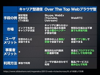 キャリア型通信 Over The Top Webブラウザ型
手段の例
市場
ユーザ
メリット
事業者
メリット
利用方法
固定電話
携帯電話
(TV放送)
Skype, WebEx
(Youtube,
Ustream)
WebRTC
インフラを持つ
キャリアが支配
キャリアに縛られない
独自の仕組みを提供
する少数のベンダー
が参加可能
特別な仕組みは不要
誰でも参加可能
世界中の人と
会話できる
世界中の人と無料/
安価で会話できる
専用アプリ無しで
会話できる
×
限定的なAPI提供
一部連携可能
完全にプログラマブル
部品として利用可能
単独で利用
ユーザが組み合わせて
利用
製品/サービスに
組み込んで利用
http://www.slideshare.net/mganeko/2013-web-rtctechcross/6 より改変して引用
 