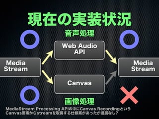Canvas
Web Audio
API
Media
Stream
Media
Stream
音声処理
画像処理
現在の実装状況
MediaStream Processing APIの中にCanvas Recordingという
Canvas要素からstreamを取得する仕様案があったが進展なし?
 