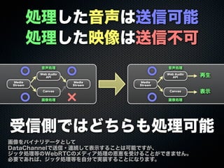 Canvas
Web Audio
API
Media
Stream
Media
Stream
音声処理
画像処理
処理した音声は送信可能
処理した映像は送信不可
受信側ではどちらも処理可能
画像をバイナリデータとして
DataChannelで送信・連続して表示することは可能ですが、
ジッタ処理等のWebRTCのメディア処理の恩恵を受けることができません。
必要であれば、ジッタ処理等を自分で実装することになります。
Canvas
Web Audio
API 再生
Media
Stream
音声処理
画像処理
表示
 