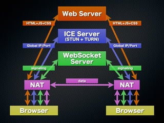 Web Server
WebSocket
Server
ICE Server
(STUN + TURN)
Browser Browser
NAT NAT
HTML+JS+CSS
Global IP/Port
signaling
HTML+JS+CSS
Global IP/Port
signaling
data
 