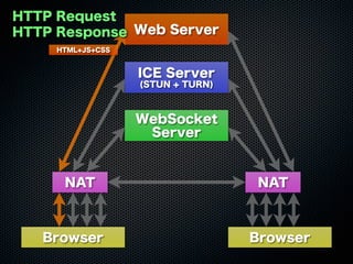 Web Server
WebSocket
Server
ICE Server
(STUN + TURN)
Browser Browser
NAT NAT
HTML+JS+CSS
HTTP Request
HTTP Response
 
